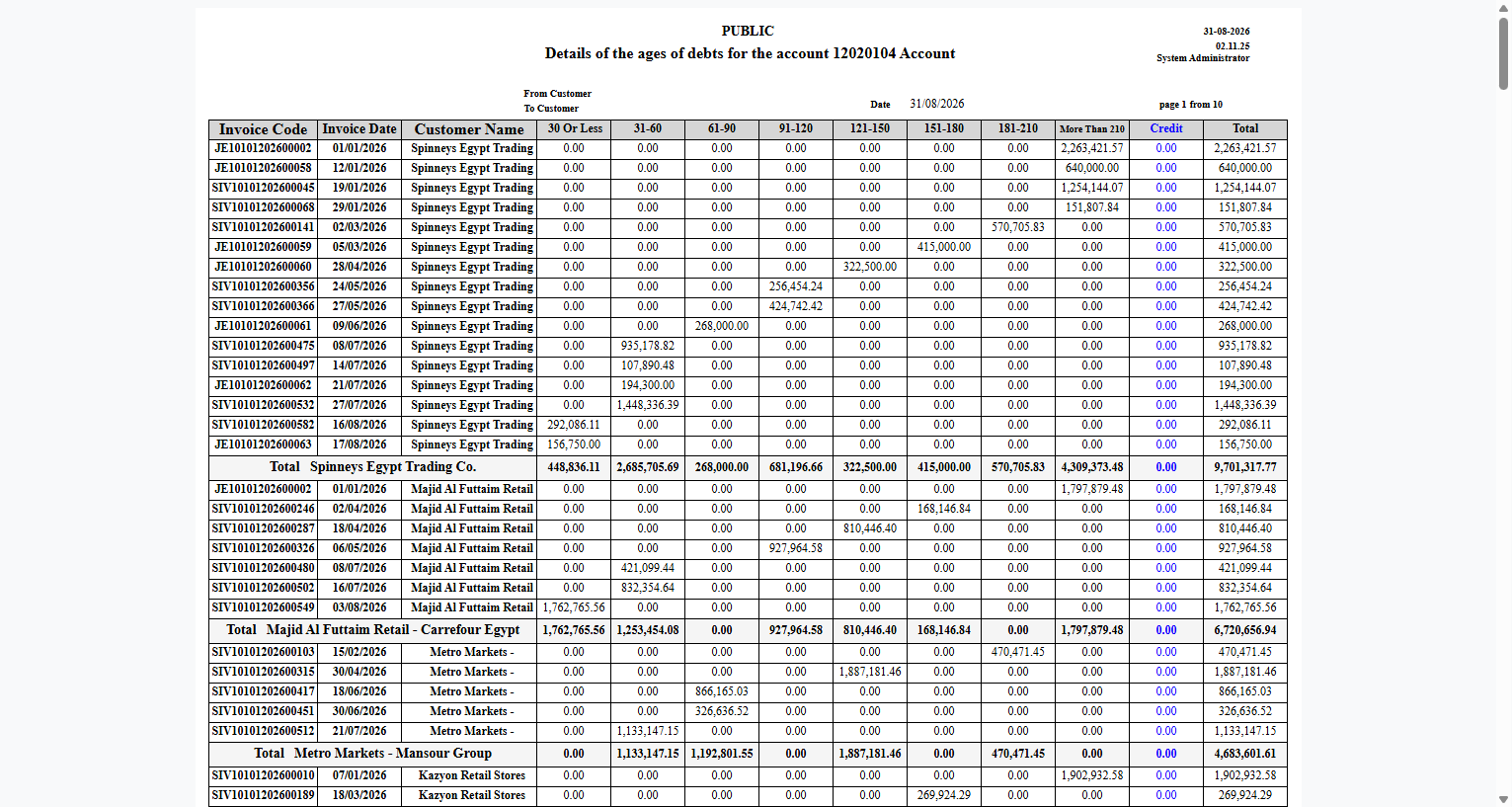 Debt ages by invoice sample