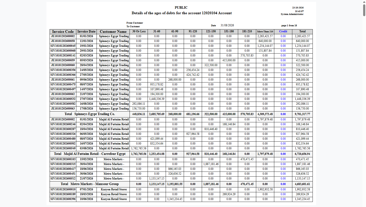 Debt ages by invoice sample