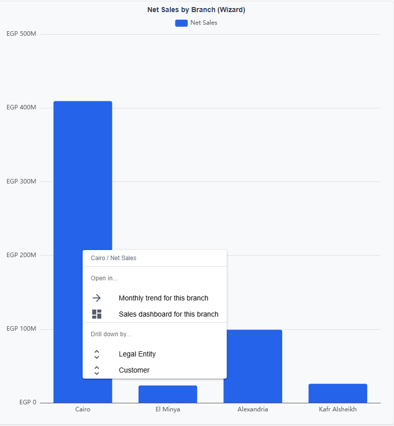 The right-click menu open over the Cairo bar of a chart, headed with the clicked point, then an "Open in…" section listing two drill-down targets and a "Drill down by…" section listing the unused dimensions Legal Entity and Customer