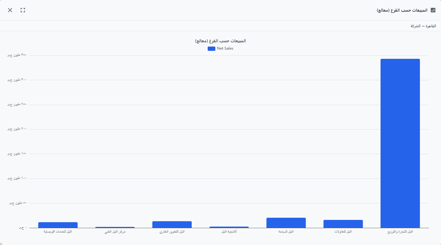 نفس المخطط بعد التعمّق حسب الشركة، وقد صار لكل شركة عمود، ومسار التنقل يعرض «Cairo ← Legal Entity»