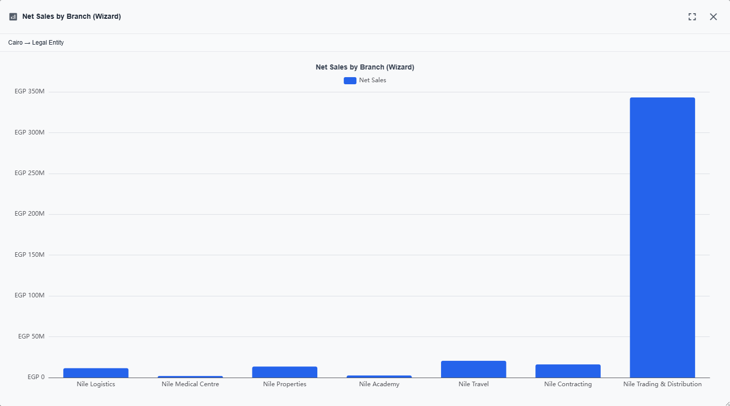 The same chart after drilling down by Legal Entity, now one bar per company, with the breadcrumb "Cairo → Legal Entity"