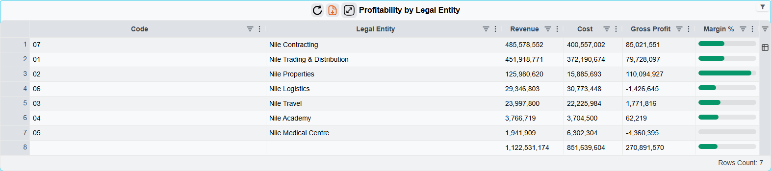 The Profitability by Legal Entity table: refresh, export and expand icons in its header, columns for code, legal entity, revenue, cost, gross profit and a bar-rendered margin percentage, seven data rows and a grand-total row