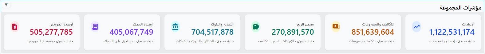widget بطاقات مؤشرات المجموعة: ست بطاقات — الإيراد، التكلفة والمصروفات، مجمل الربح، النقدية والبنوك، الذمم المدينة، الذمم الدائنة — لكل منها قيمة ملوّنة وأيقونة بخلفية خفيفة وعنوان فرعي