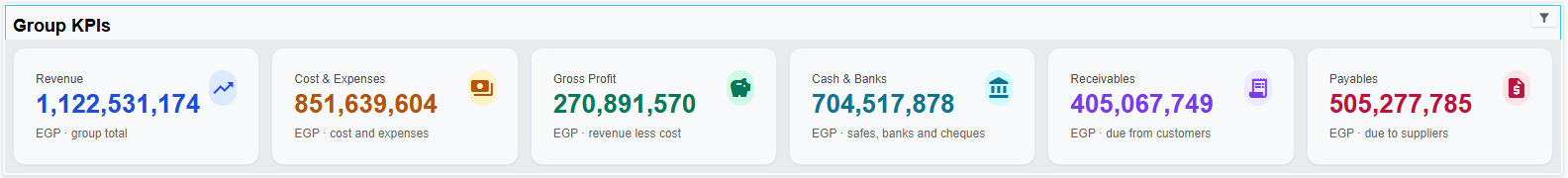 The Group KPIs card widget: six cards — Revenue, Cost & Expenses, Gross Profit, Cash & Banks, Receivables, Payables — each with a coloured value, a tinted icon and a subtitle