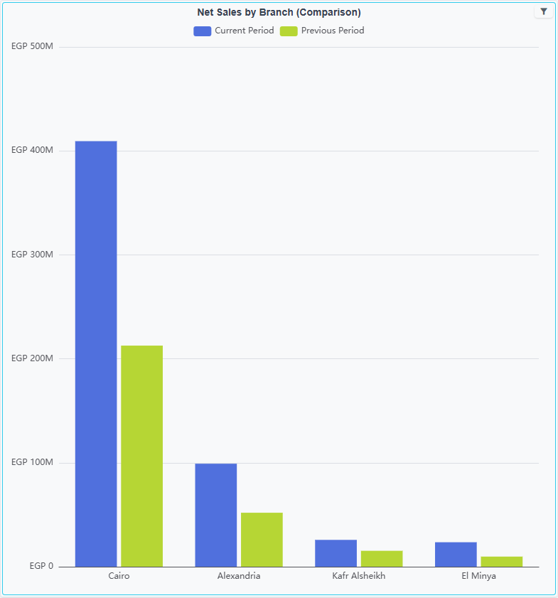 A bar chart of net sales per branch with two bars per branch, Current Period and Previous Period, in different colours