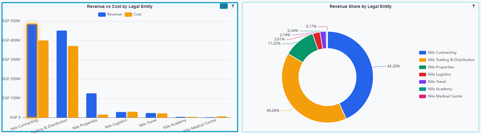 Two neighbouring chart widgets: the one that emitted the filter has a thick blue frame, two badges and the clicked bar highlighted, while the one merely receiving it has a thin frame and a single badge