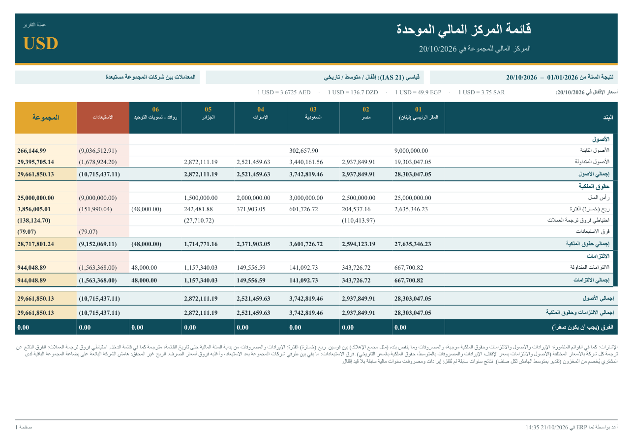 قائمة المركز المالي الموحدة، عرض المجموعات
