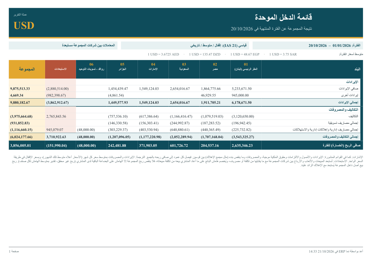 قائمة الدخل الموحدة، عرض المجموعات