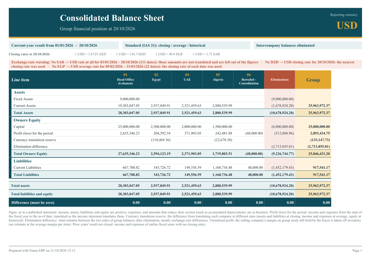 A Consolidated Balance Sheet run with rate gaps: the warning line above the table